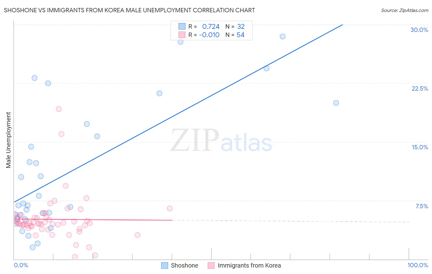 Shoshone vs Immigrants from Korea Male Unemployment