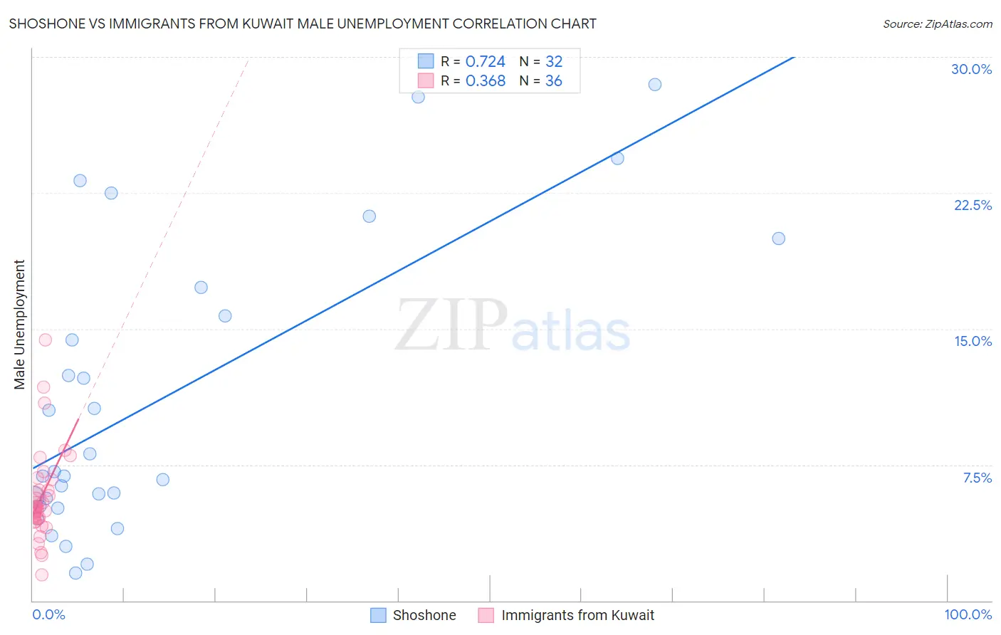 Shoshone vs Immigrants from Kuwait Male Unemployment