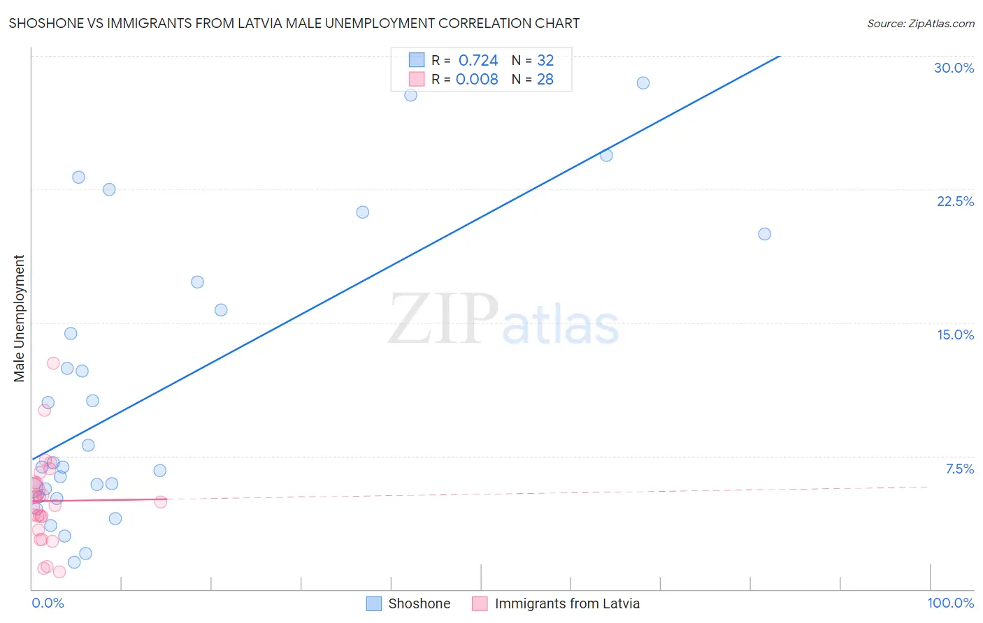 Shoshone vs Immigrants from Latvia Male Unemployment