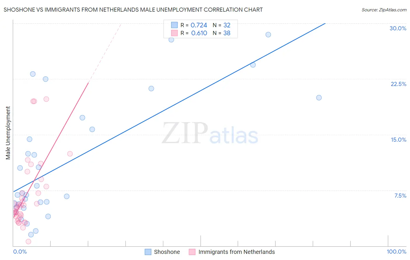 Shoshone vs Immigrants from Netherlands Male Unemployment