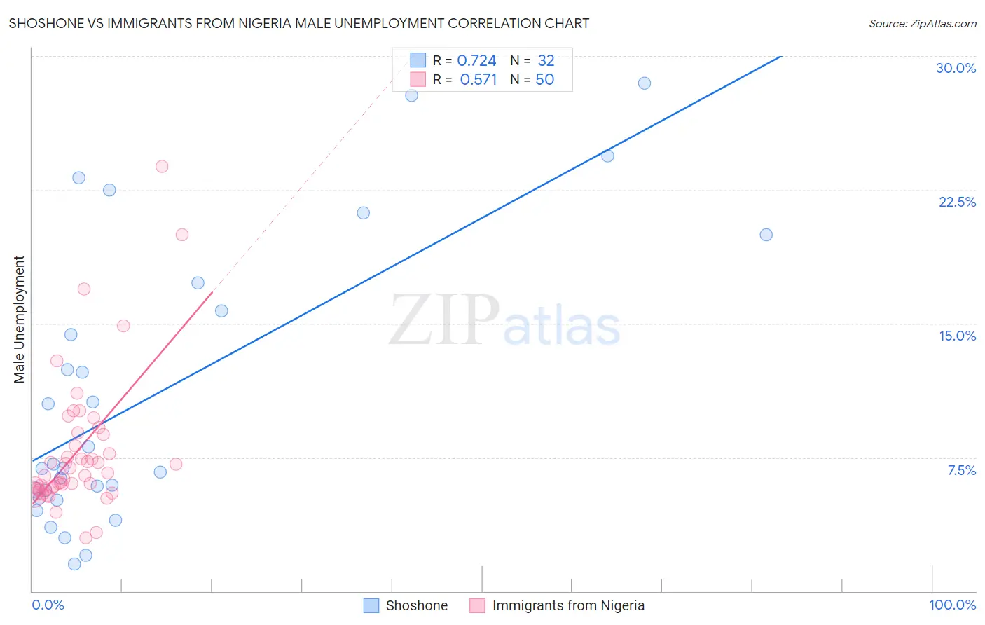 Shoshone vs Immigrants from Nigeria Male Unemployment