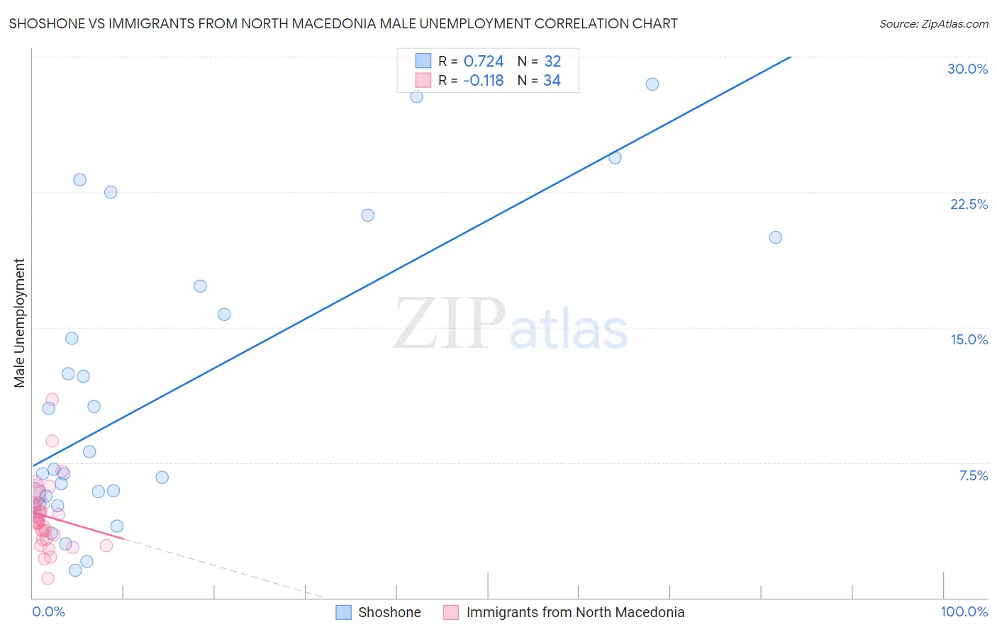 Shoshone vs Immigrants from North Macedonia Male Unemployment