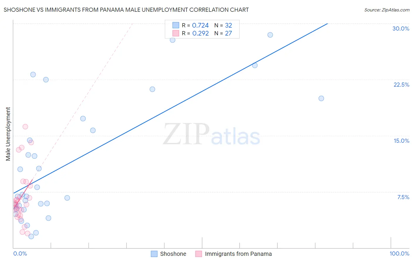 Shoshone vs Immigrants from Panama Male Unemployment