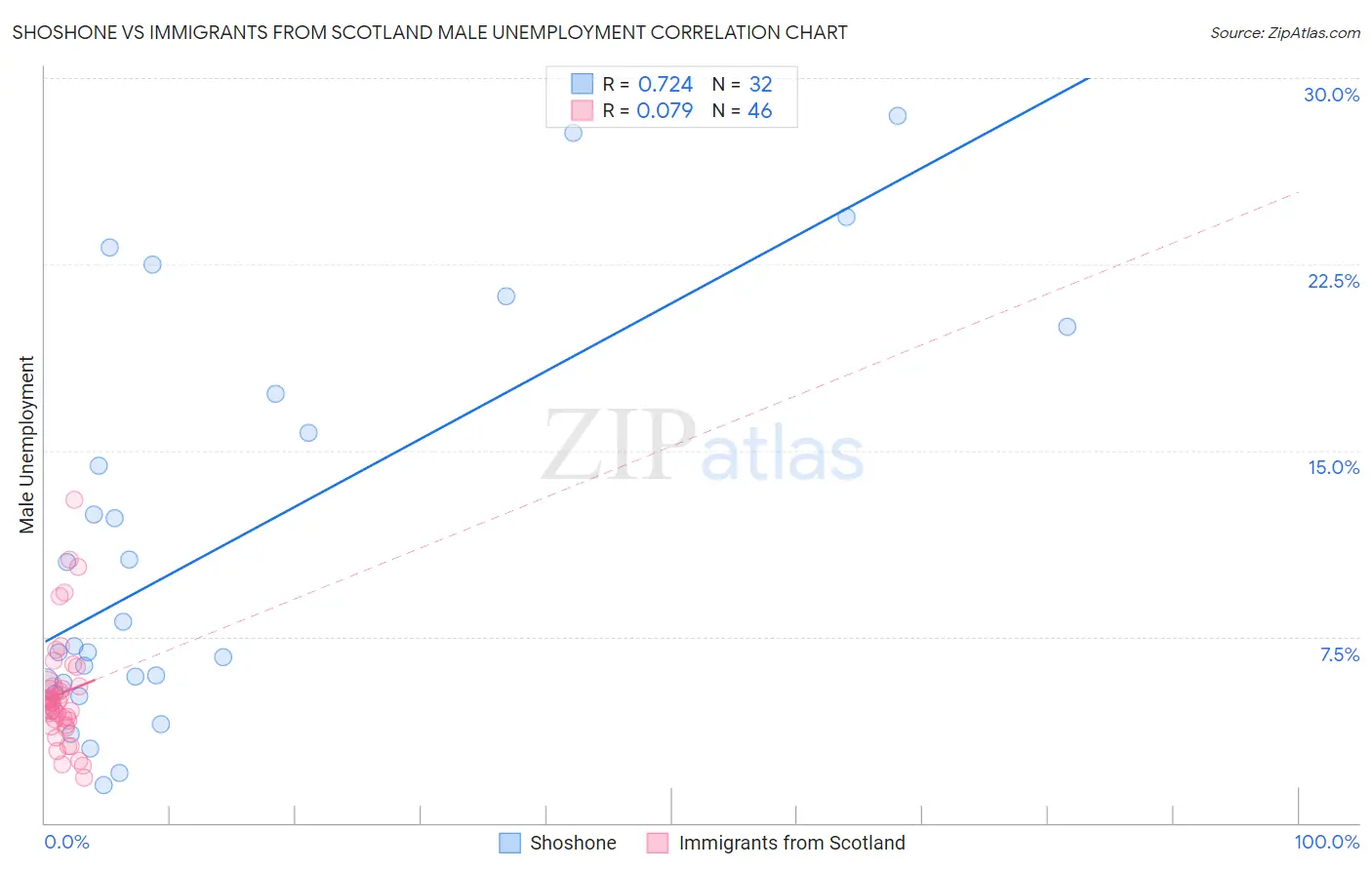 Shoshone vs Immigrants from Scotland Male Unemployment