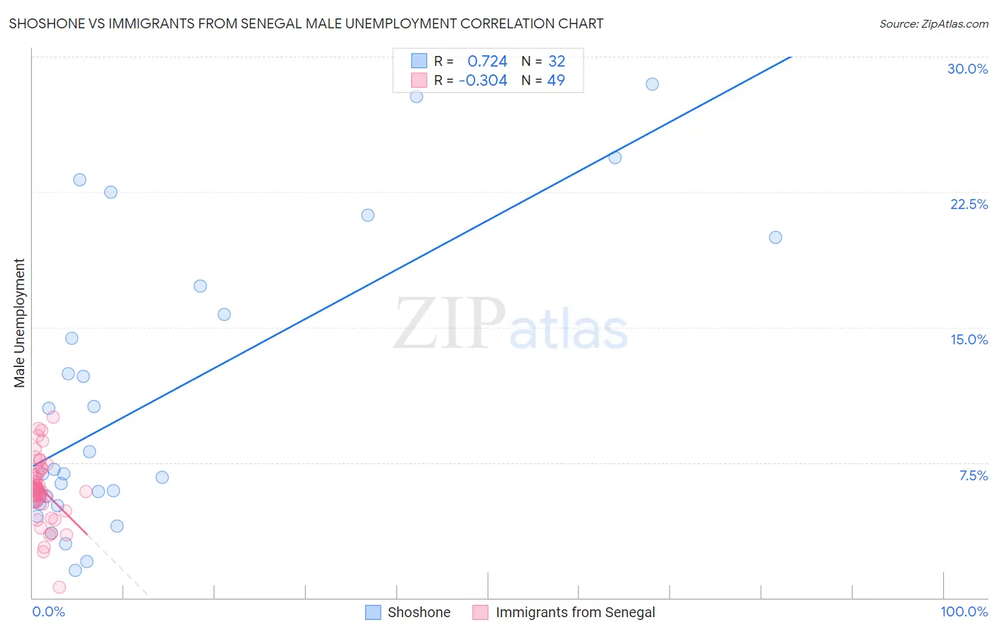 Shoshone vs Immigrants from Senegal Male Unemployment