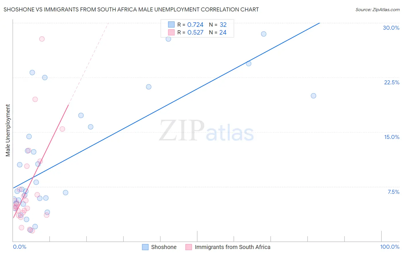 Shoshone vs Immigrants from South Africa Male Unemployment