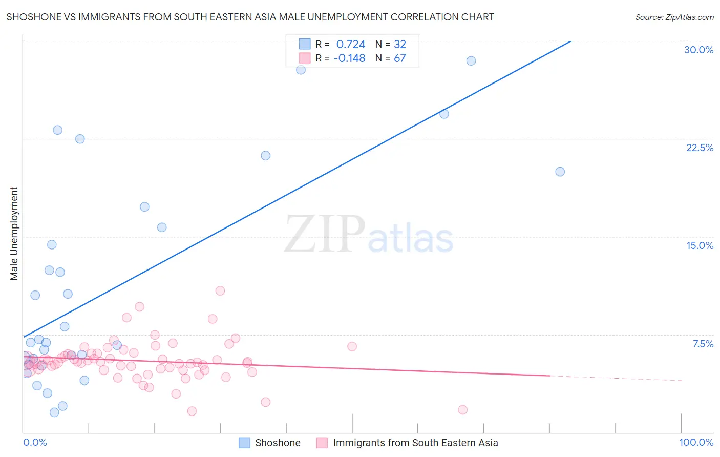 Shoshone vs Immigrants from South Eastern Asia Male Unemployment