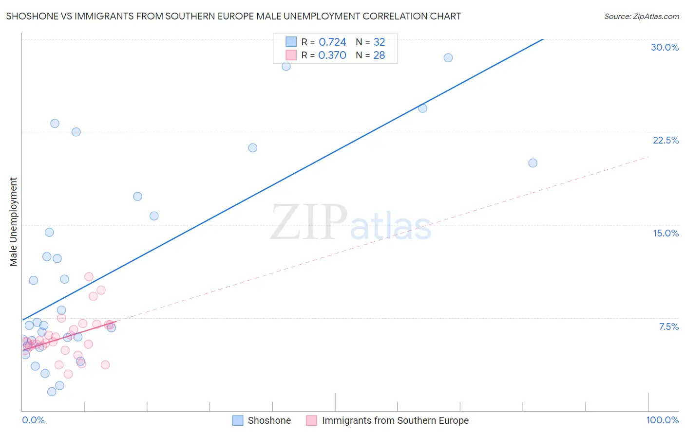 Shoshone vs Immigrants from Southern Europe Male Unemployment