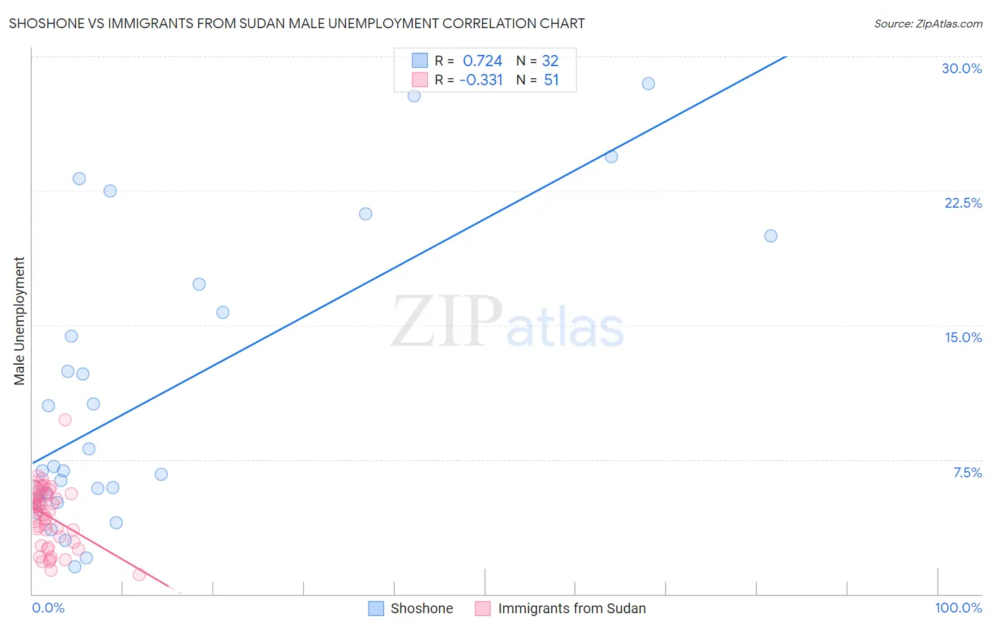 Shoshone vs Immigrants from Sudan Male Unemployment