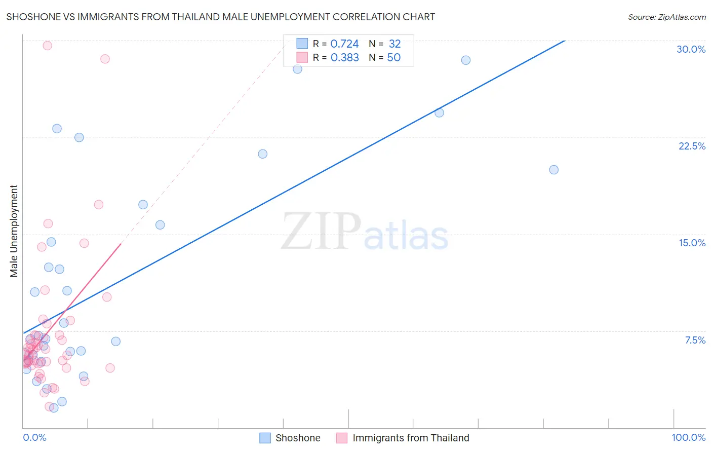 Shoshone vs Immigrants from Thailand Male Unemployment