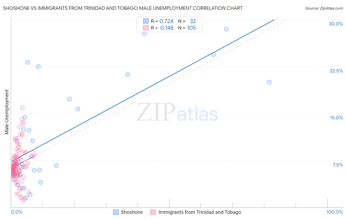 Shoshone vs Immigrants from Trinidad and Tobago Male Unemployment