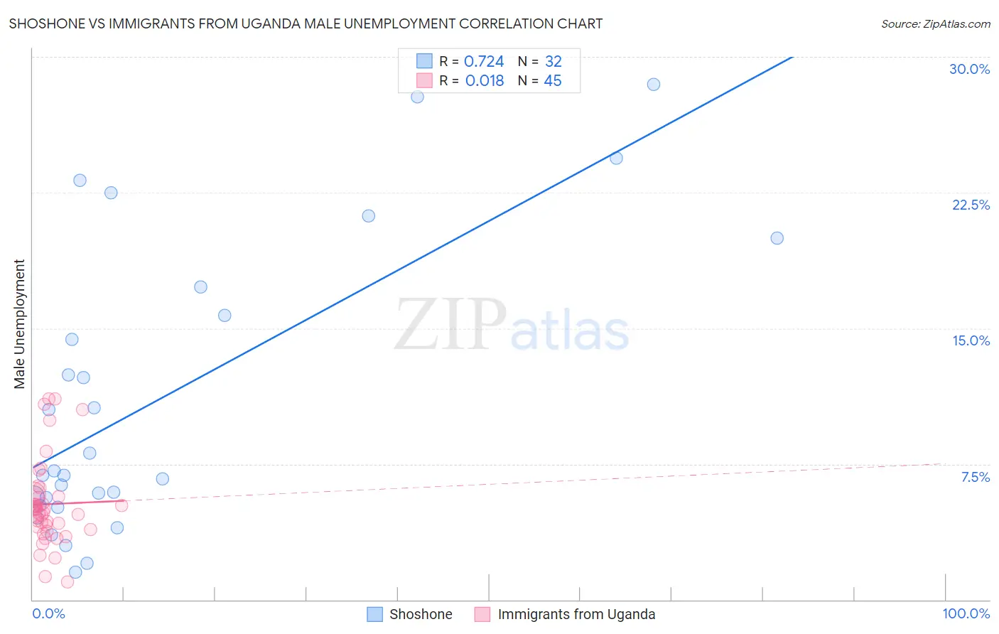 Shoshone vs Immigrants from Uganda Male Unemployment