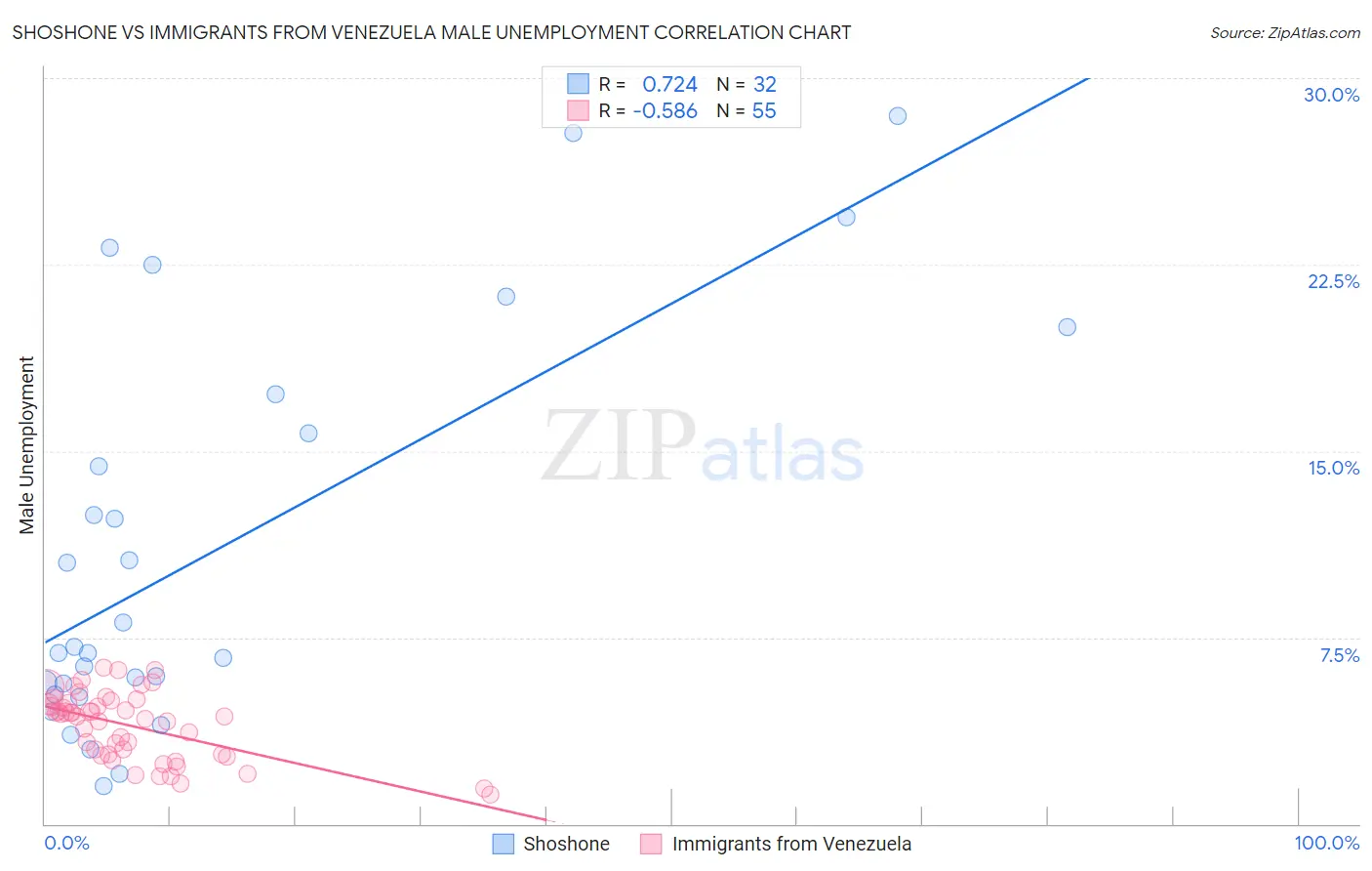 Shoshone vs Immigrants from Venezuela Male Unemployment