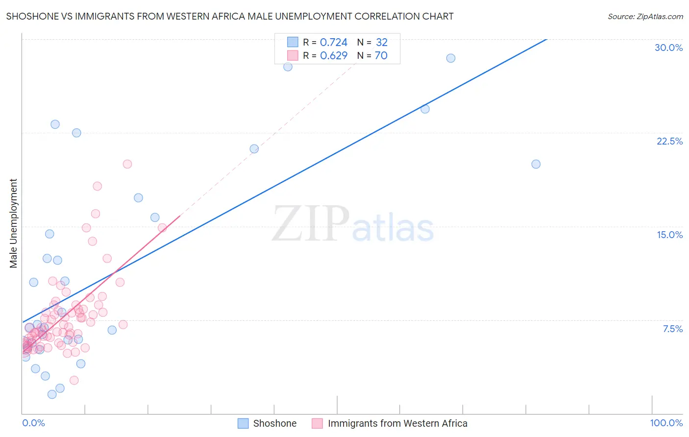 Shoshone vs Immigrants from Western Africa Male Unemployment