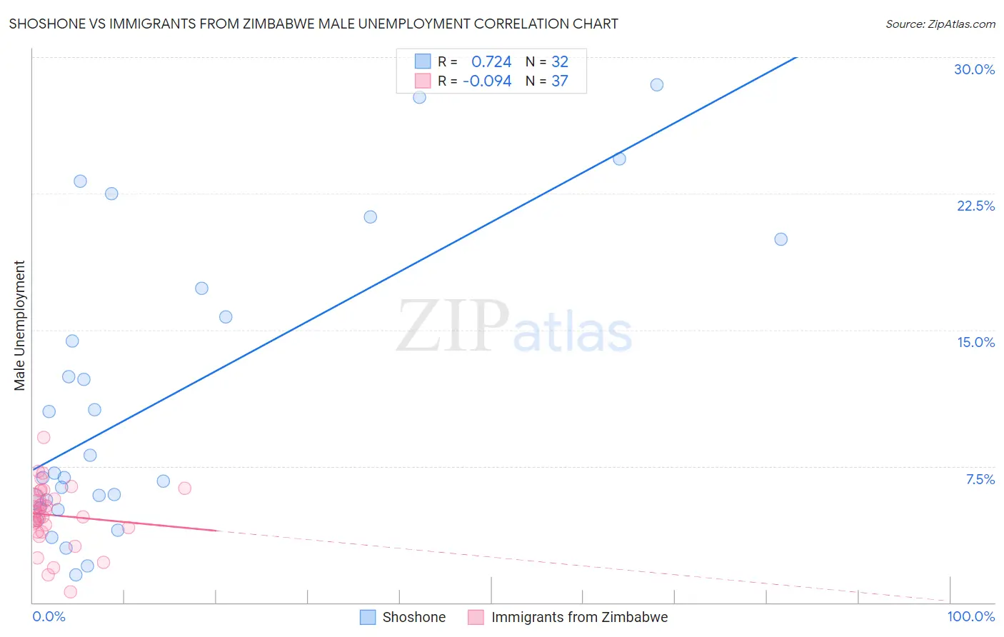 Shoshone vs Immigrants from Zimbabwe Male Unemployment