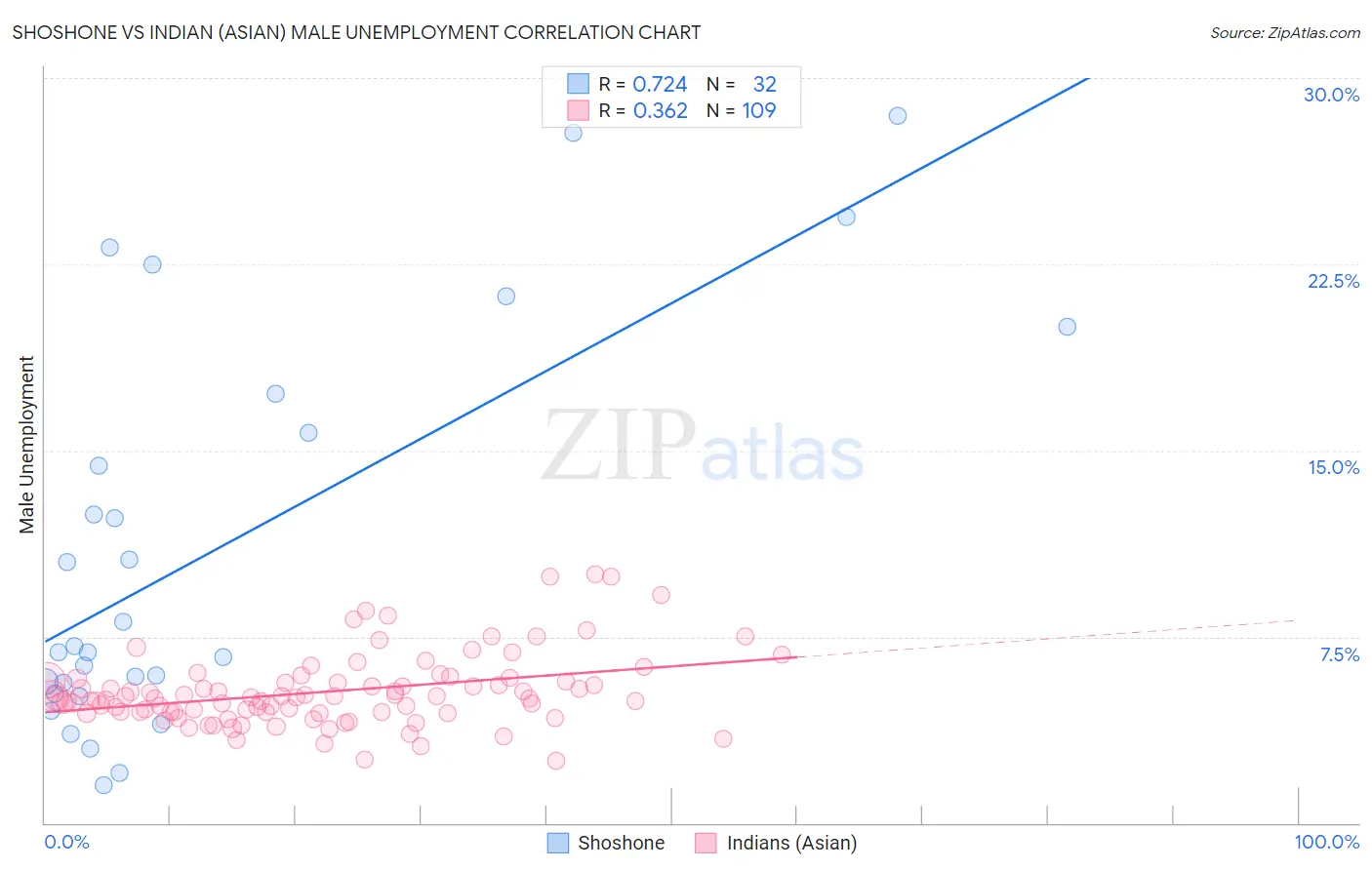 Shoshone vs Indian (Asian) Male Unemployment