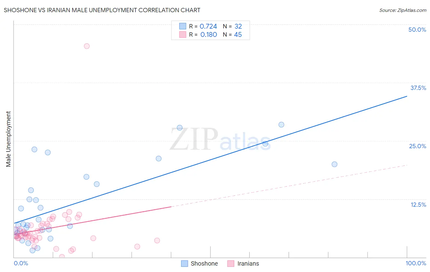 Shoshone vs Iranian Male Unemployment