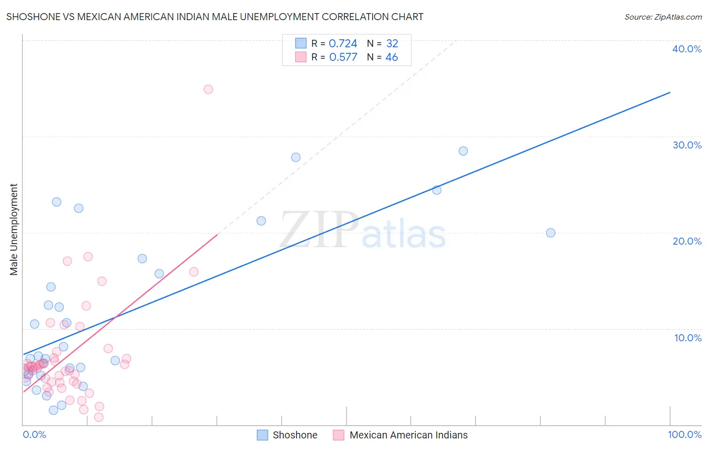 Shoshone vs Mexican American Indian Male Unemployment