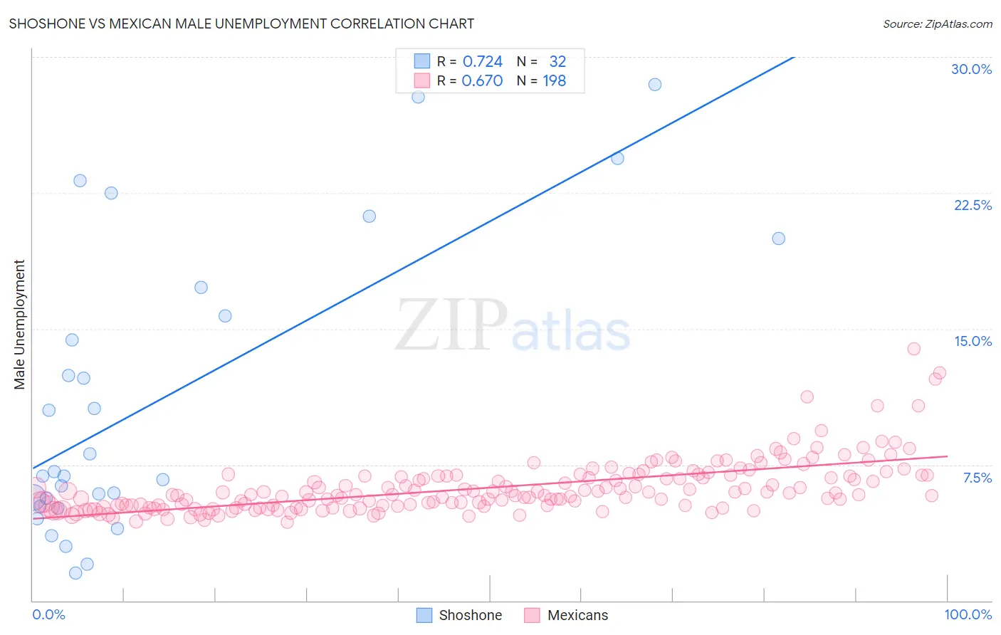 Shoshone vs Mexican Male Unemployment