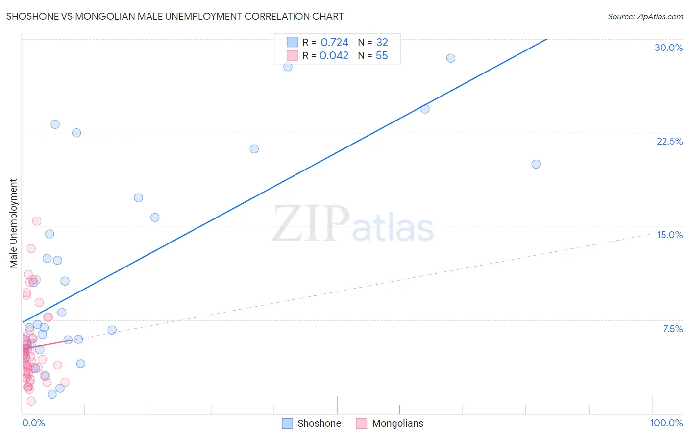 Shoshone vs Mongolian Male Unemployment