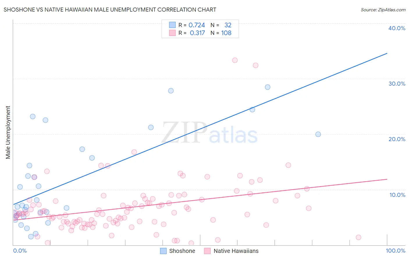 Shoshone vs Native Hawaiian Male Unemployment