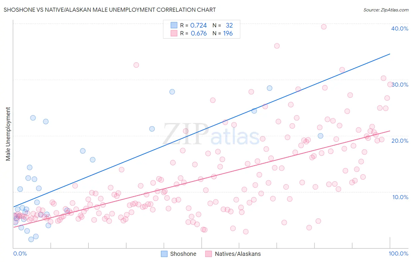 Shoshone vs Native/Alaskan Male Unemployment