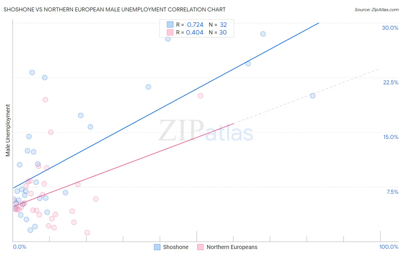 Shoshone vs Northern European Male Unemployment