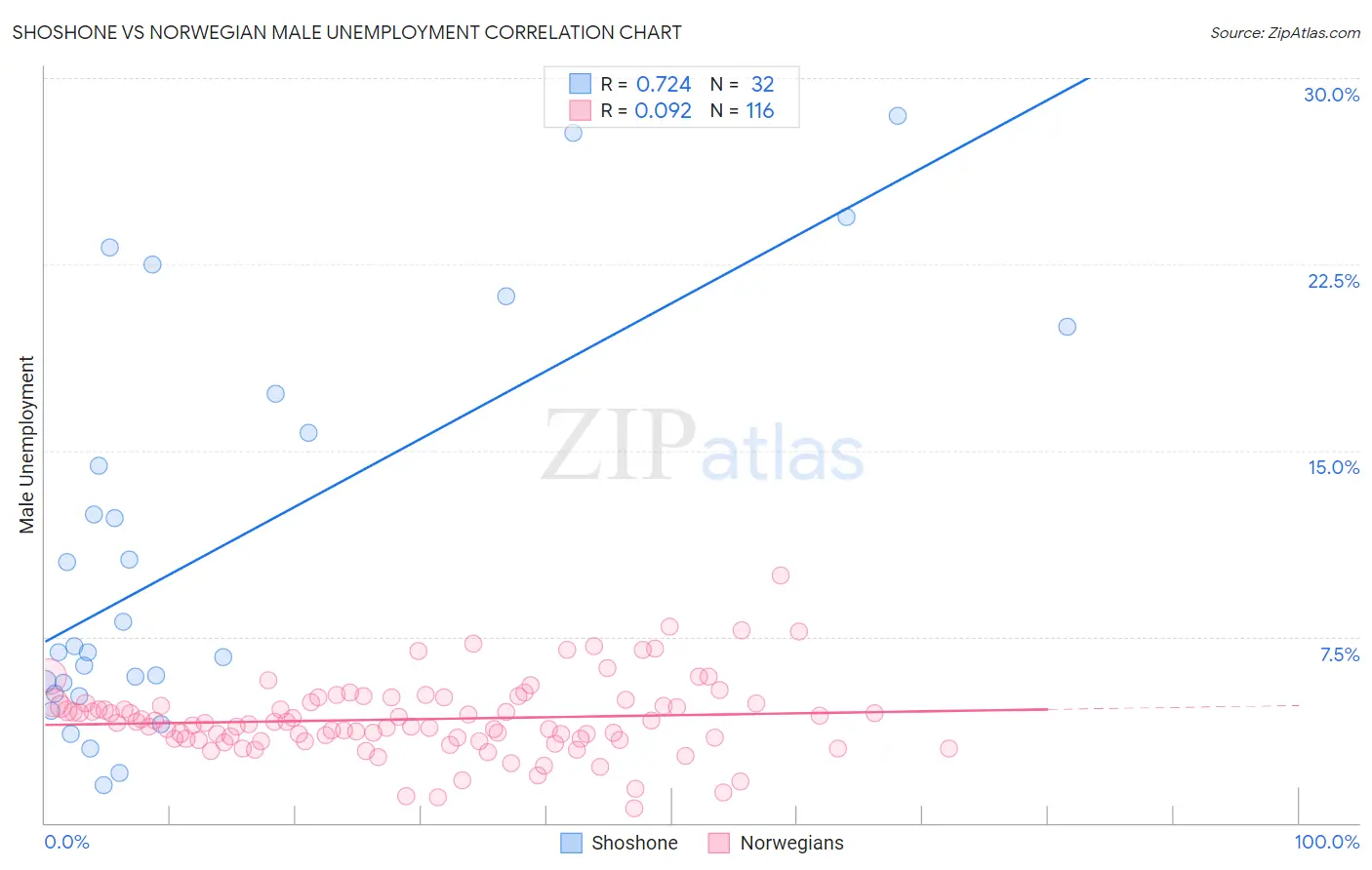 Shoshone vs Norwegian Male Unemployment