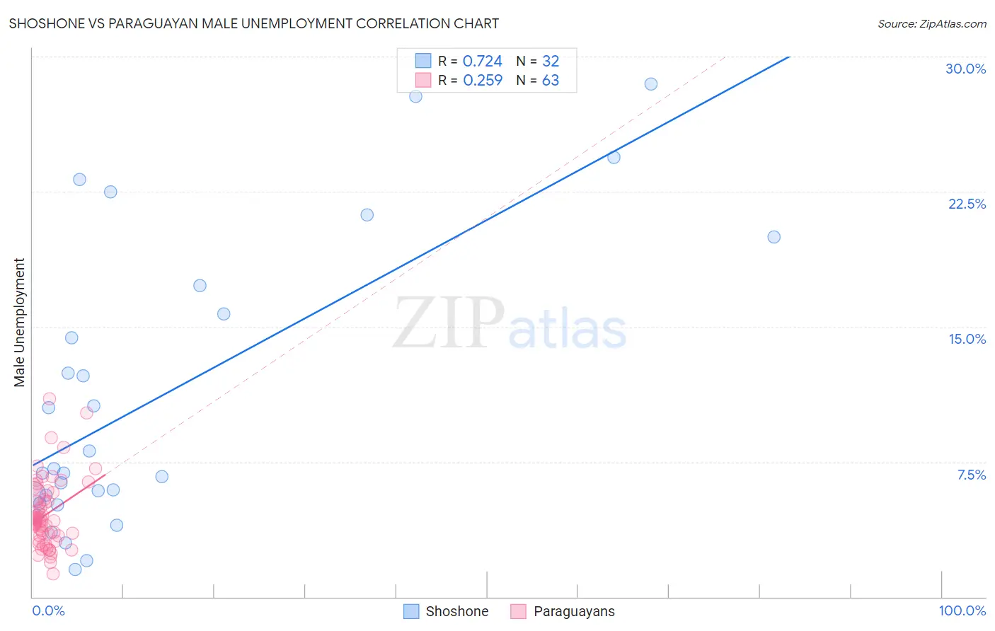 Shoshone vs Paraguayan Male Unemployment