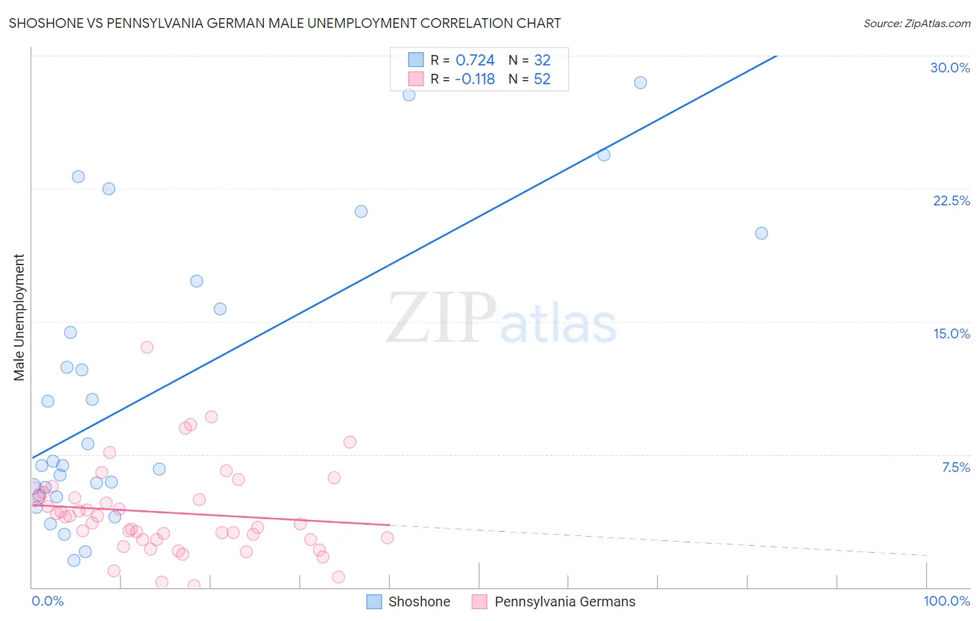 Shoshone vs Pennsylvania German Male Unemployment