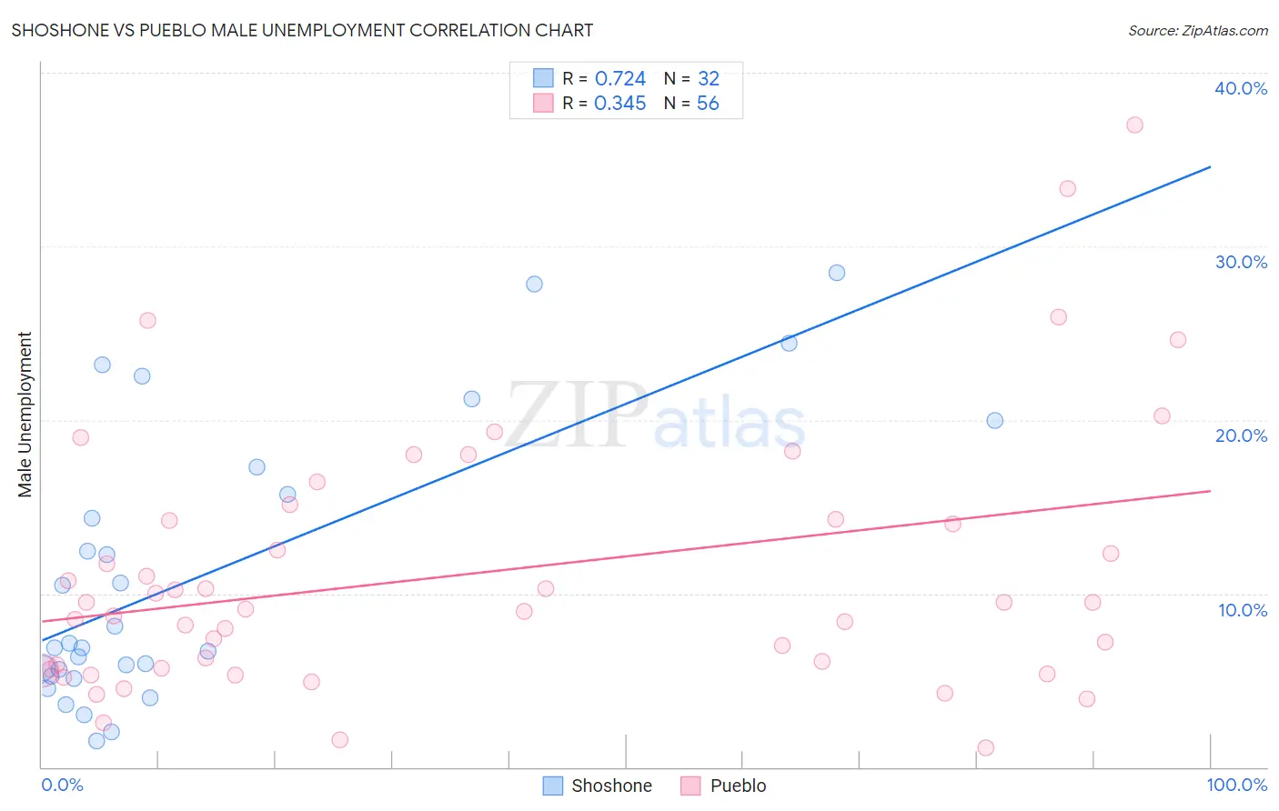 Shoshone vs Pueblo Male Unemployment