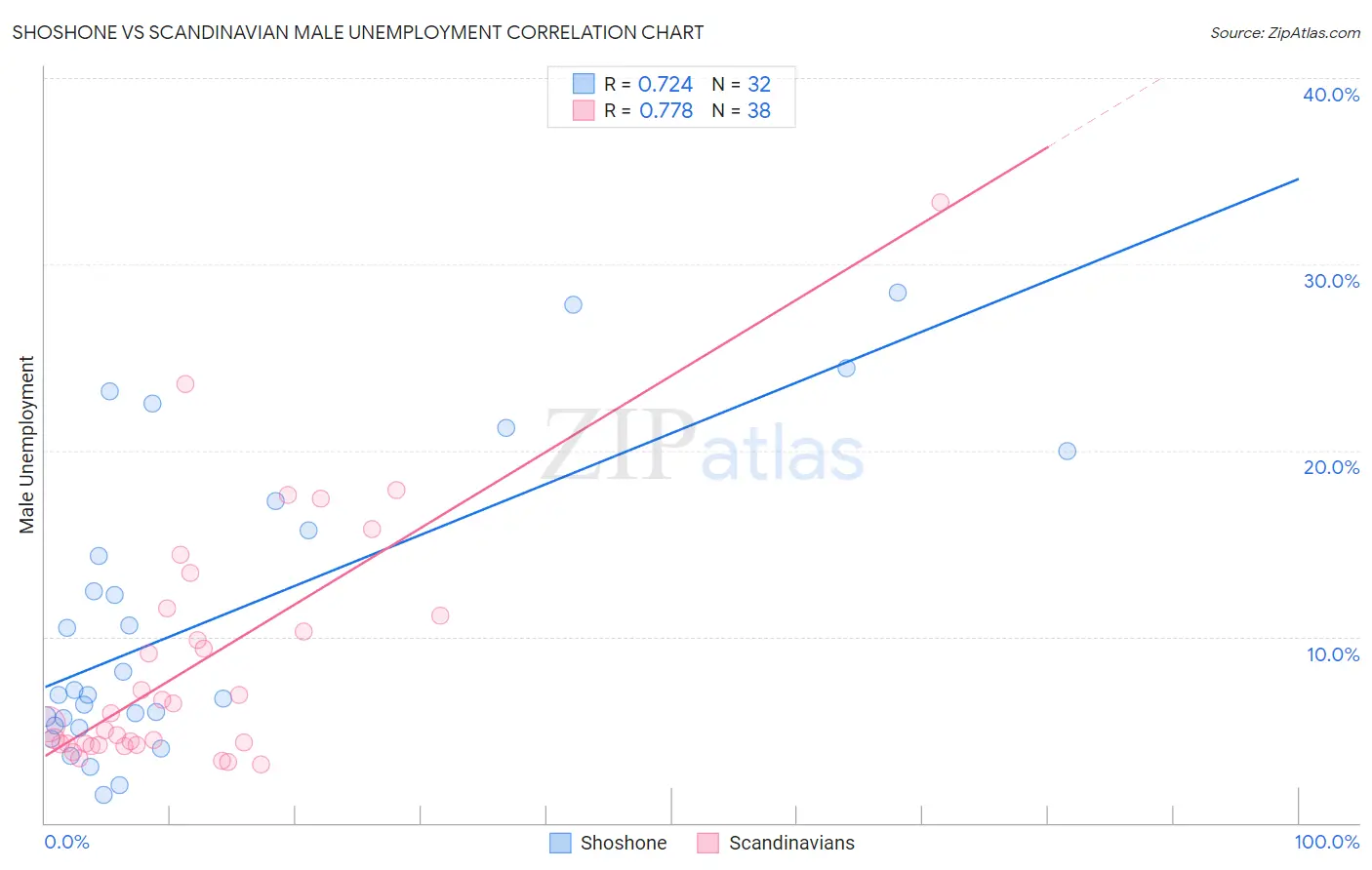 Shoshone vs Scandinavian Male Unemployment