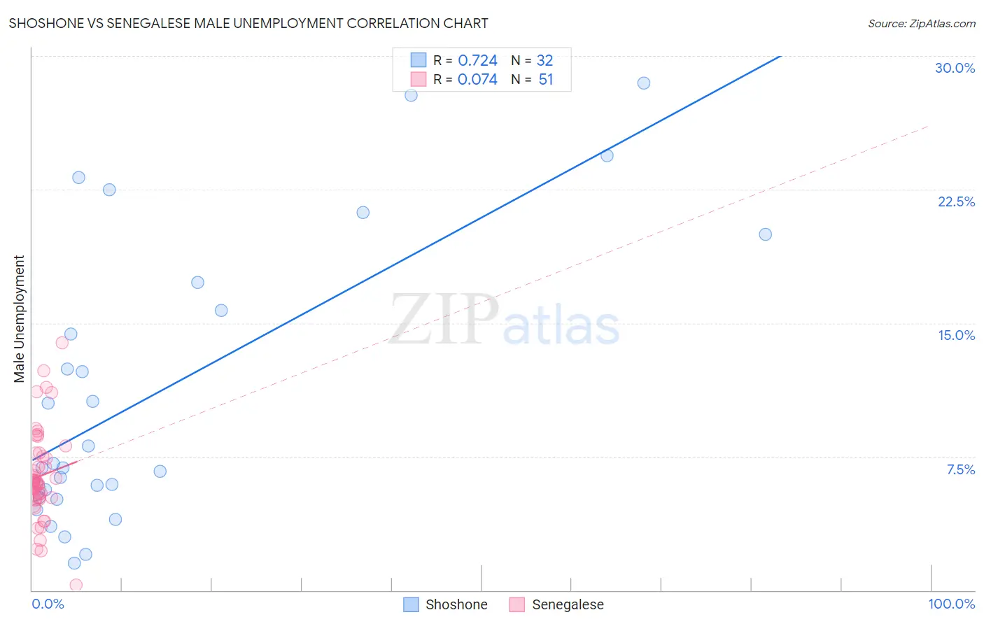 Shoshone vs Senegalese Male Unemployment