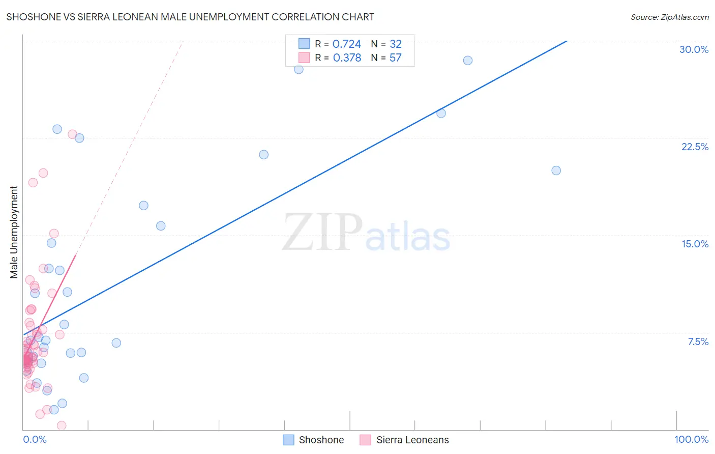 Shoshone vs Sierra Leonean Male Unemployment