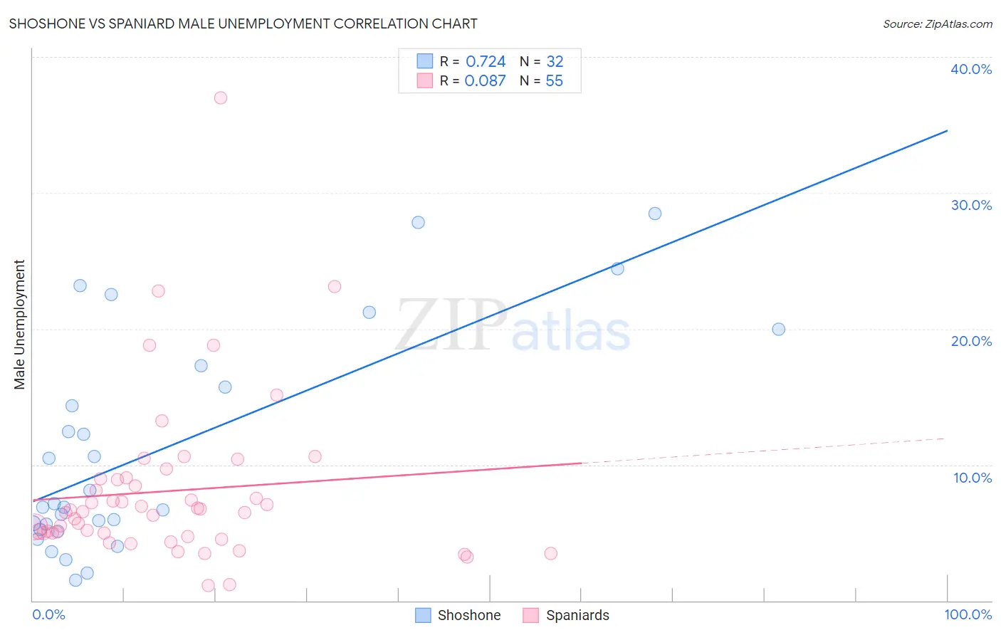 Shoshone vs Spaniard Male Unemployment