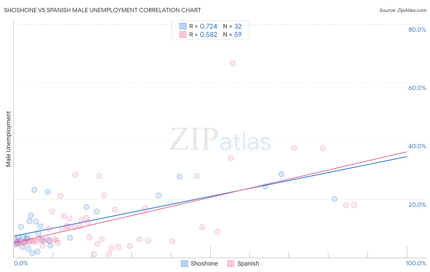 Shoshone vs Spanish Male Unemployment