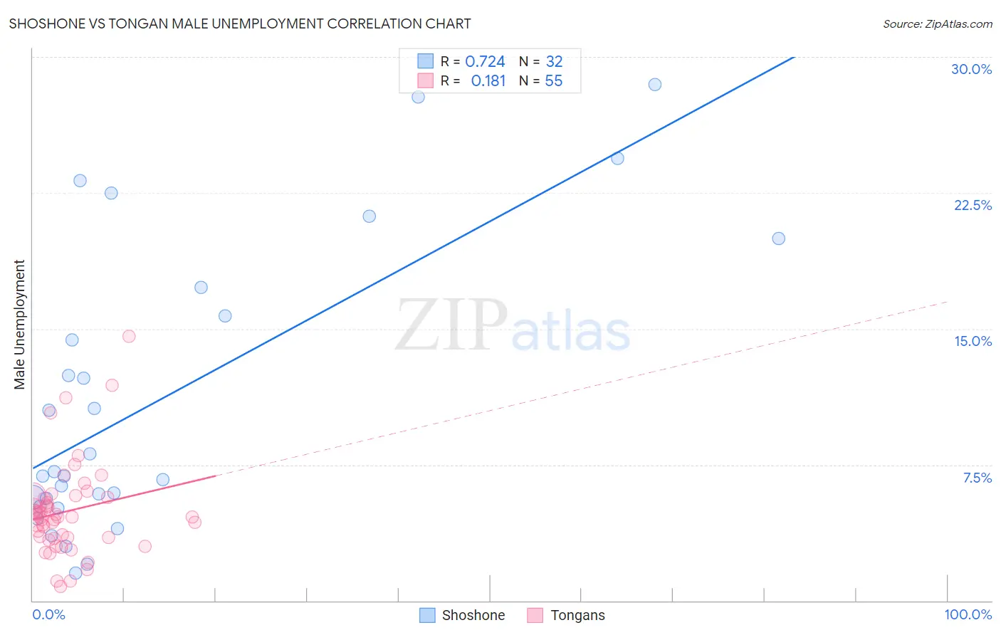 Shoshone vs Tongan Male Unemployment