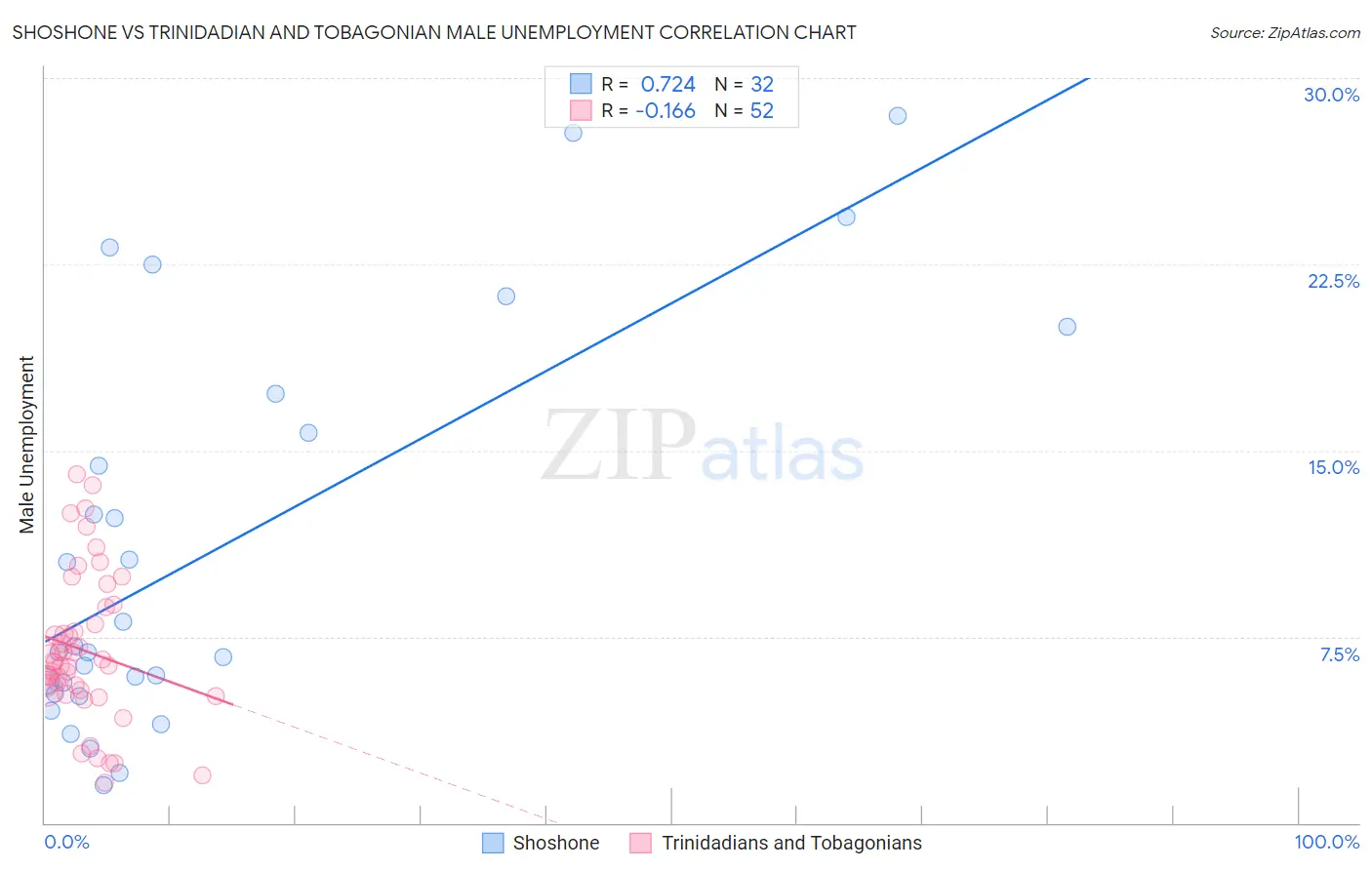 Shoshone vs Trinidadian and Tobagonian Male Unemployment