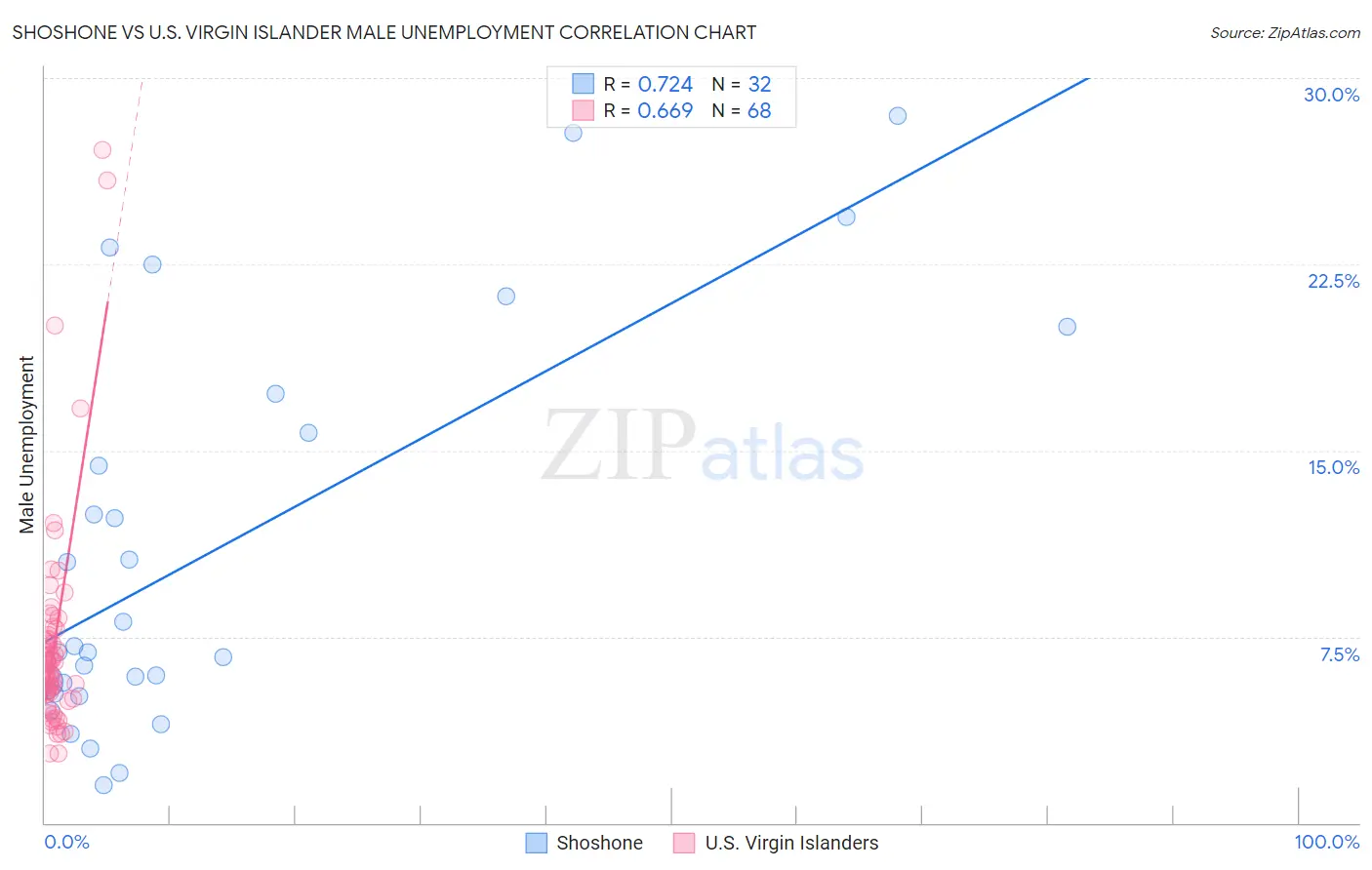 Shoshone vs U.S. Virgin Islander Male Unemployment