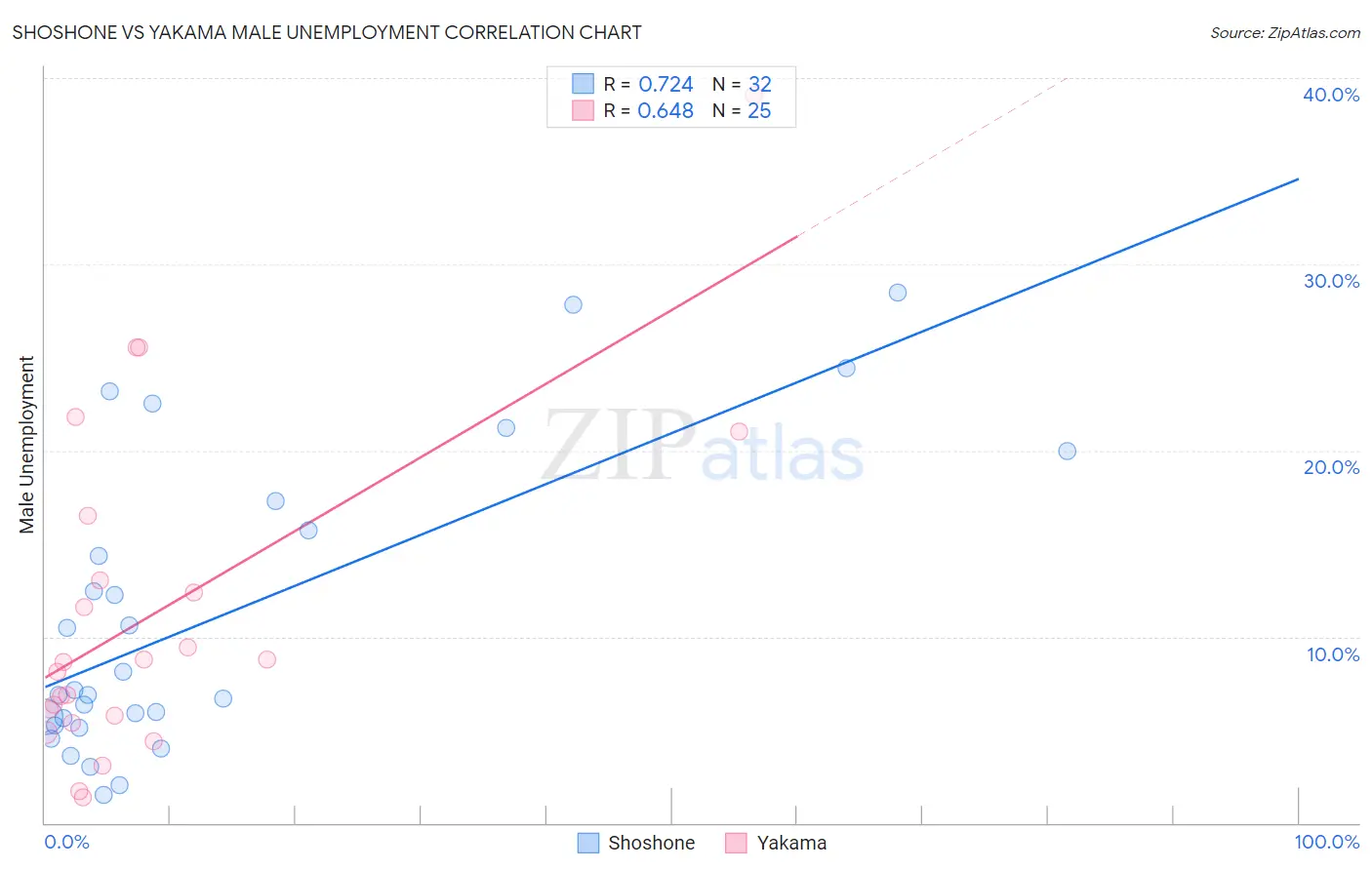Shoshone vs Yakama Male Unemployment