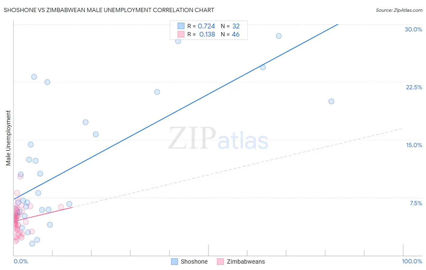 Shoshone vs Zimbabwean Male Unemployment
