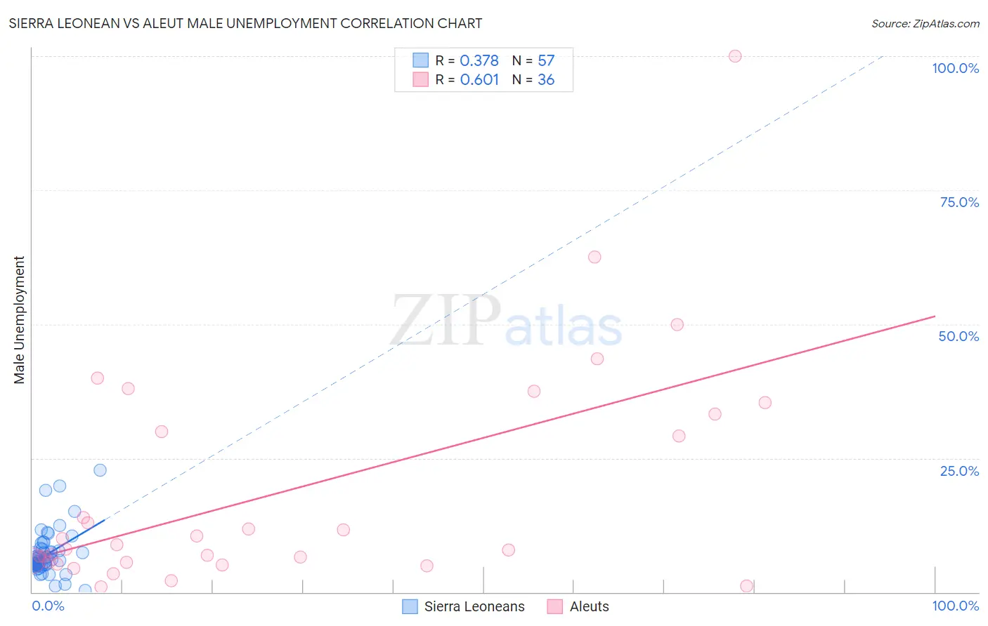 Sierra Leonean vs Aleut Male Unemployment