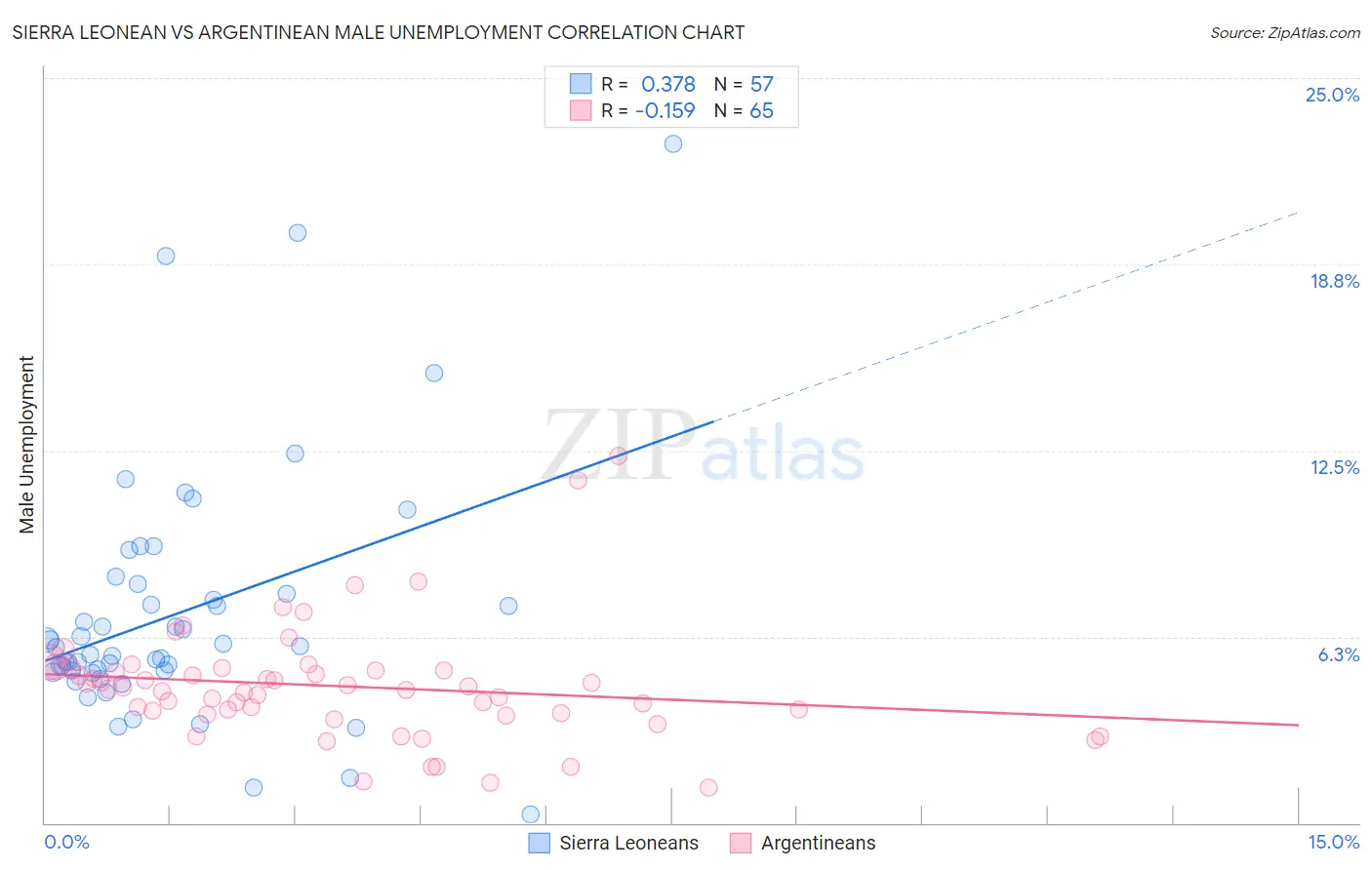 Sierra Leonean vs Argentinean Male Unemployment