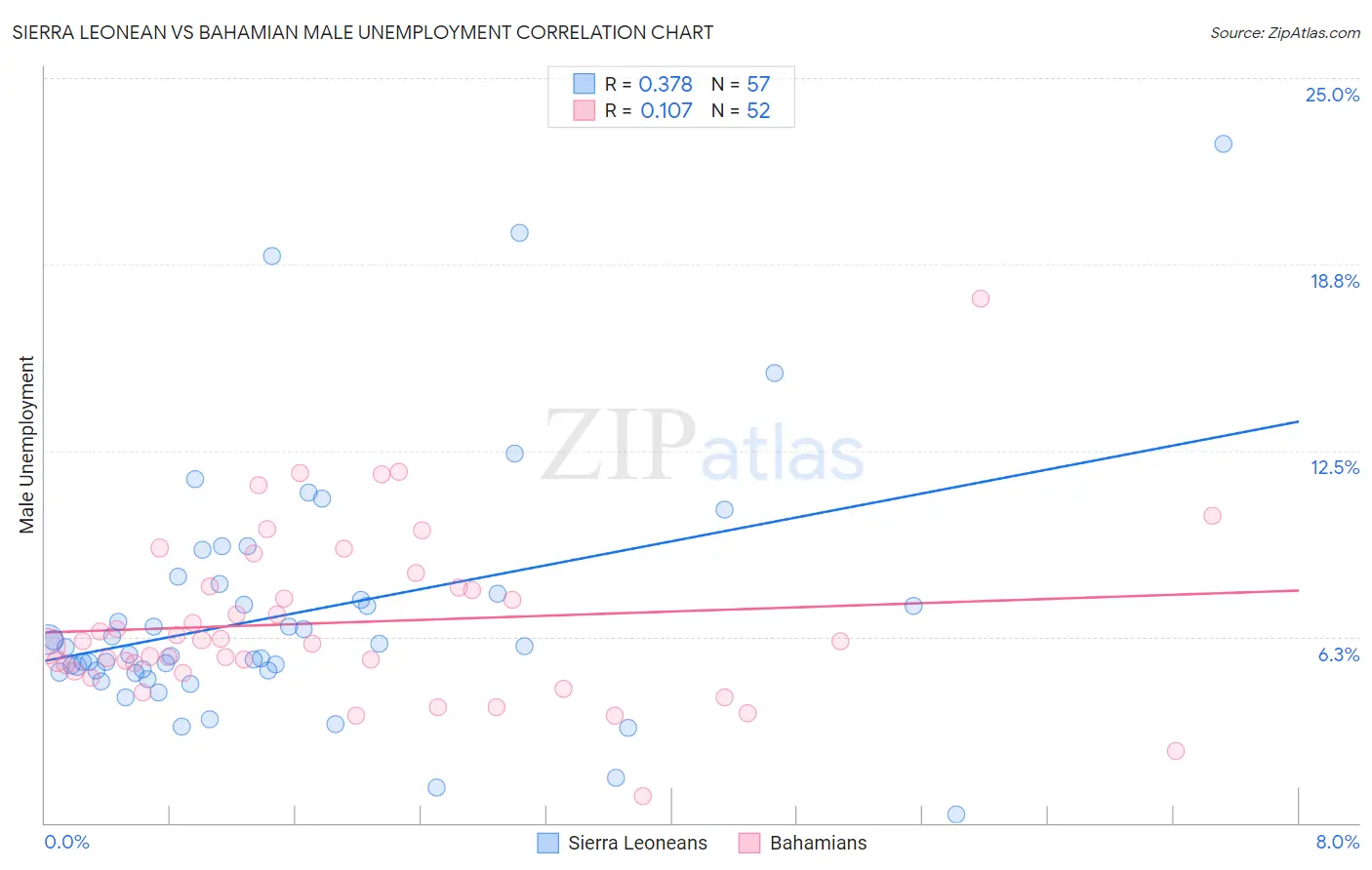 Sierra Leonean vs Bahamian Male Unemployment