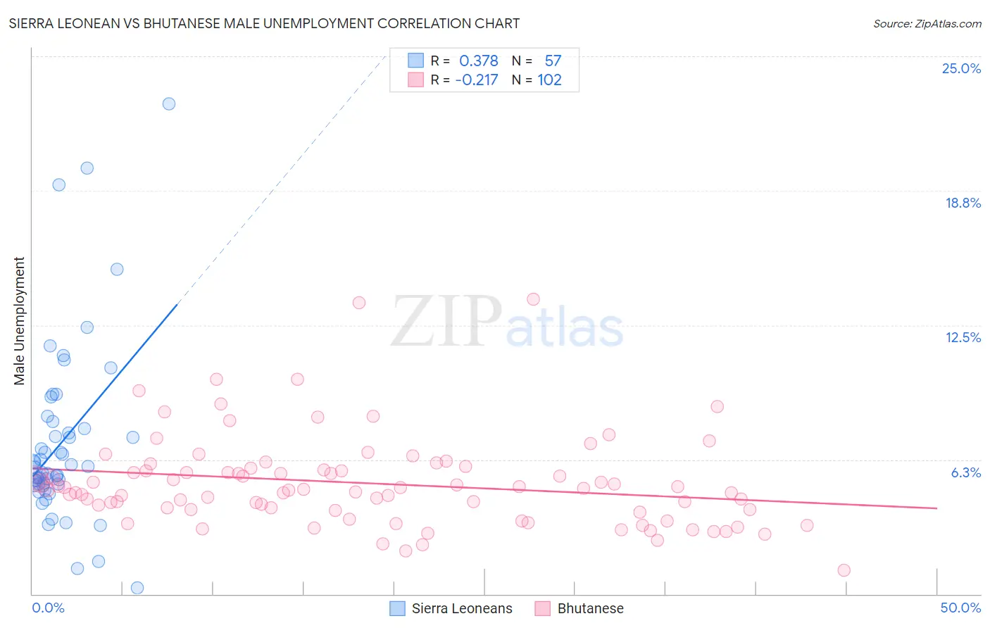 Sierra Leonean vs Bhutanese Male Unemployment