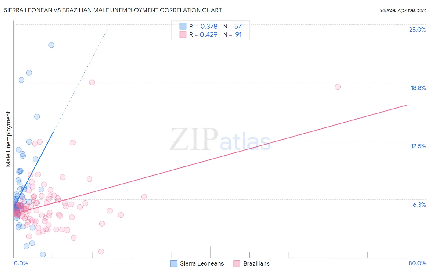 Sierra Leonean vs Brazilian Male Unemployment