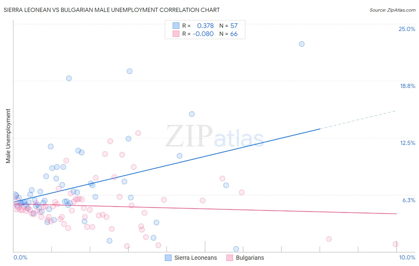 Sierra Leonean vs Bulgarian Male Unemployment