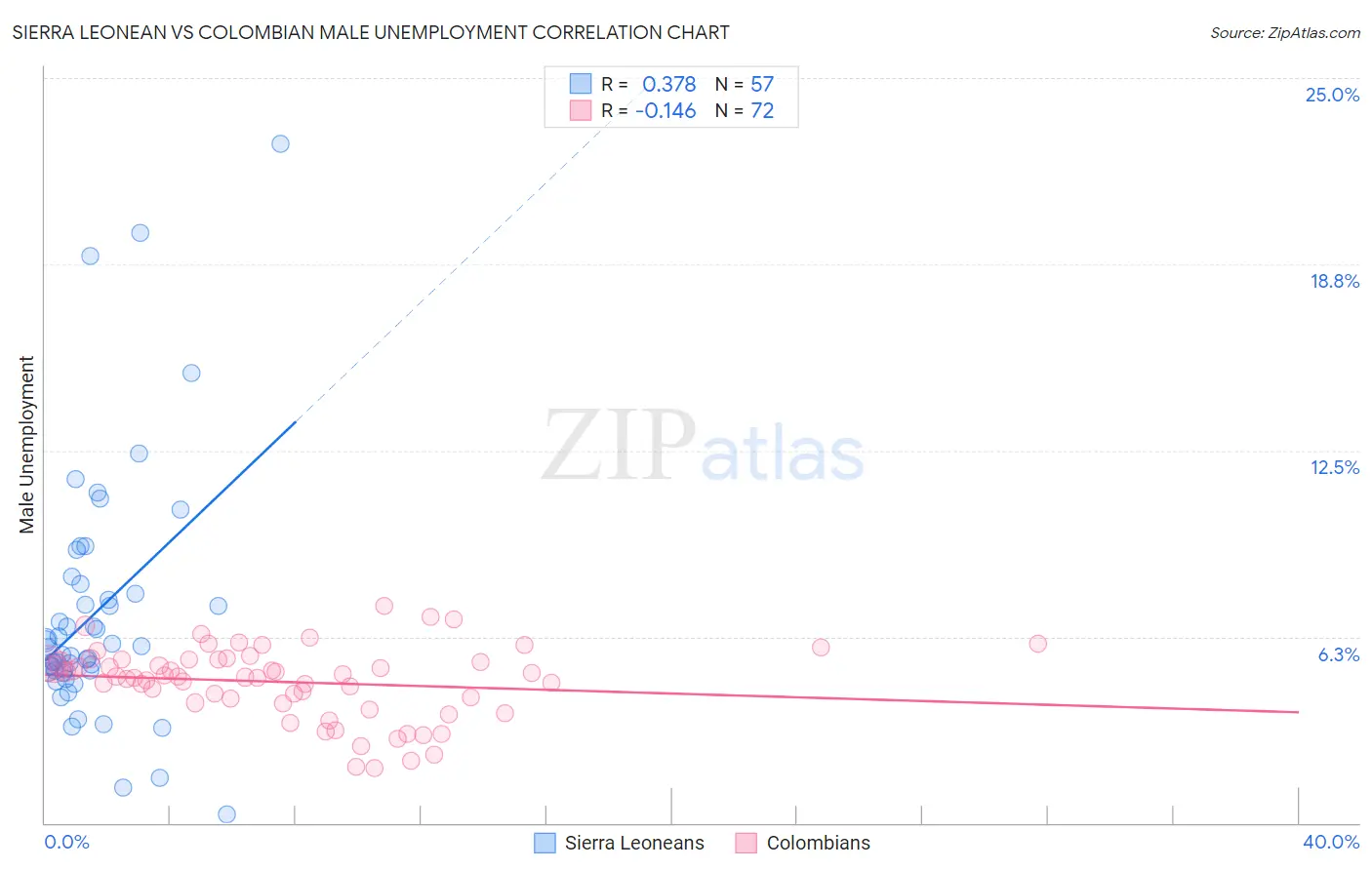 Sierra Leonean vs Colombian Male Unemployment