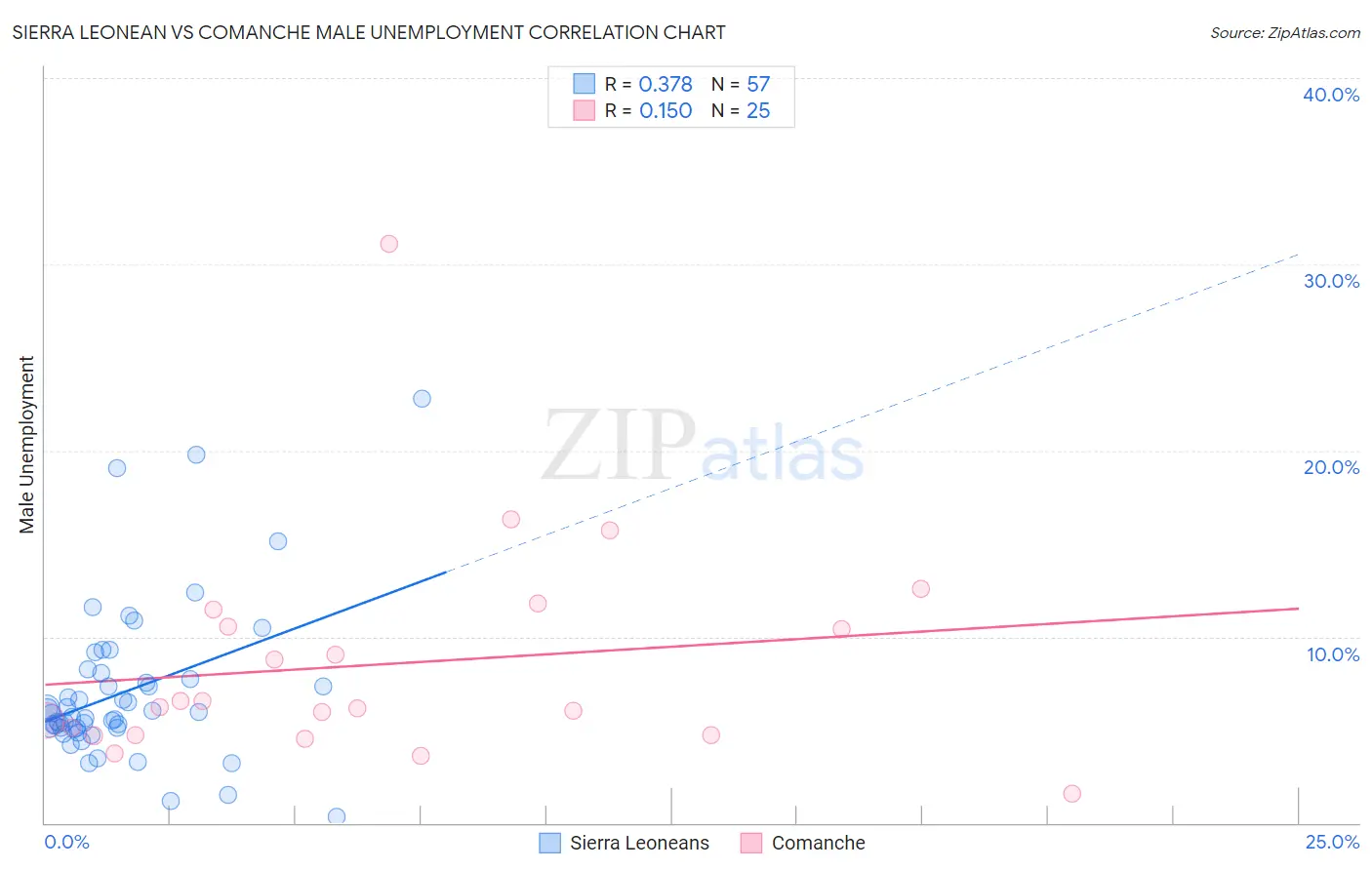 Sierra Leonean vs Comanche Male Unemployment