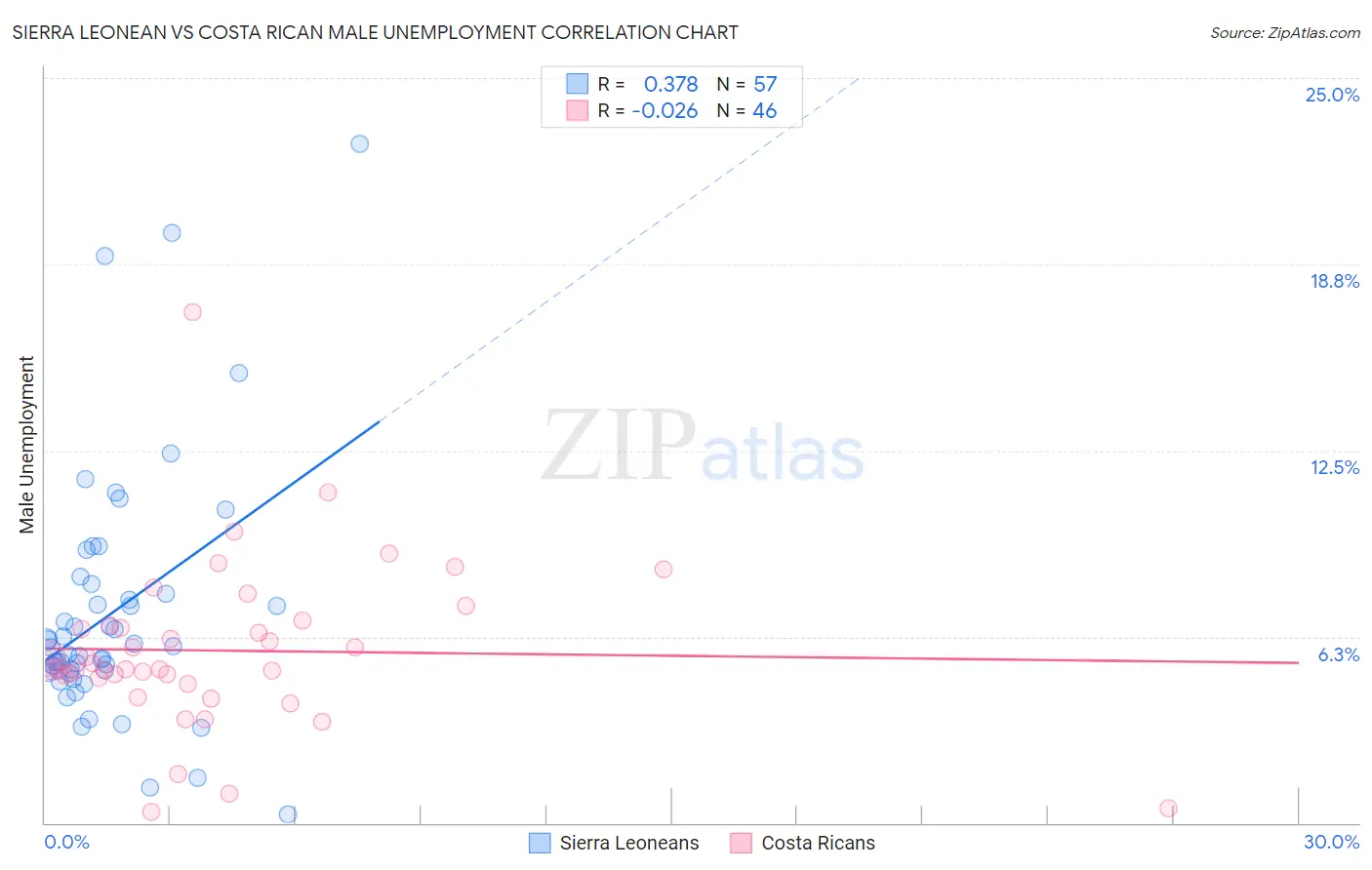 Sierra Leonean vs Costa Rican Male Unemployment